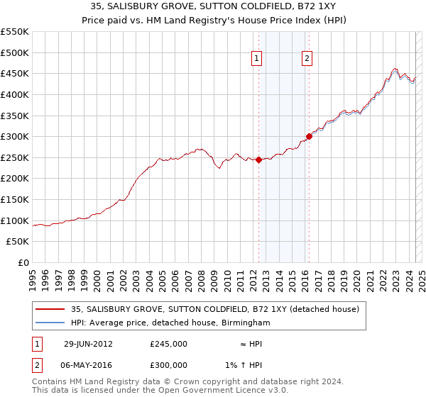 35, SALISBURY GROVE, SUTTON COLDFIELD, B72 1XY: Price paid vs HM Land Registry's House Price Index