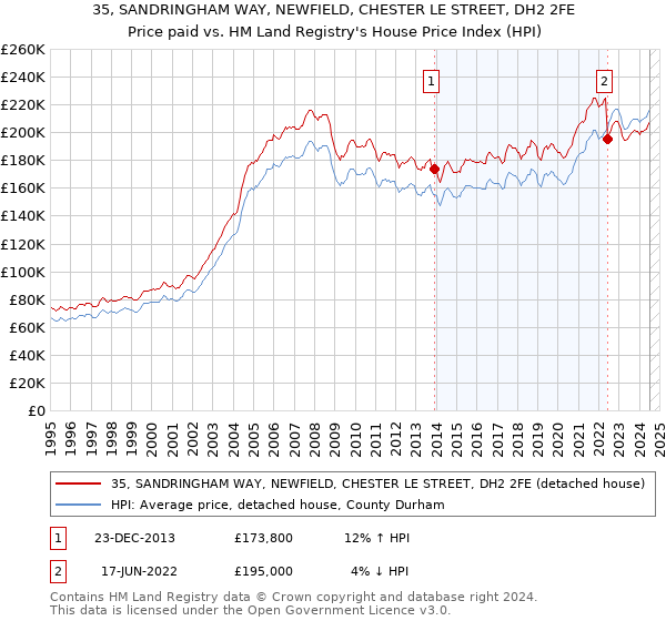 35, SANDRINGHAM WAY, NEWFIELD, CHESTER LE STREET, DH2 2FE: Price paid vs HM Land Registry's House Price Index