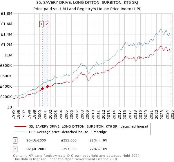 35, SAVERY DRIVE, LONG DITTON, SURBITON, KT6 5RJ: Price paid vs HM Land Registry's House Price Index