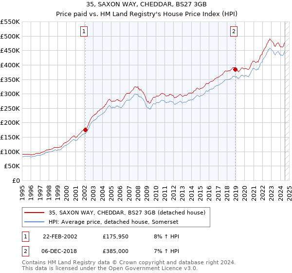 35, SAXON WAY, CHEDDAR, BS27 3GB: Price paid vs HM Land Registry's House Price Index