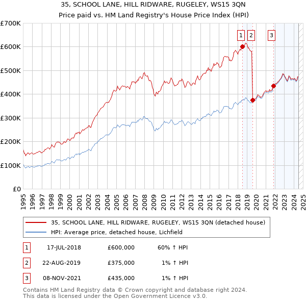 35, SCHOOL LANE, HILL RIDWARE, RUGELEY, WS15 3QN: Price paid vs HM Land Registry's House Price Index