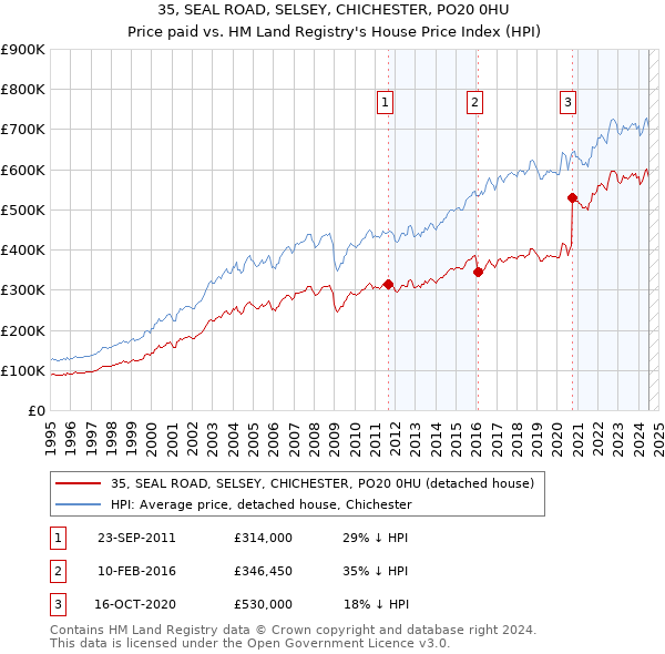 35, SEAL ROAD, SELSEY, CHICHESTER, PO20 0HU: Price paid vs HM Land Registry's House Price Index