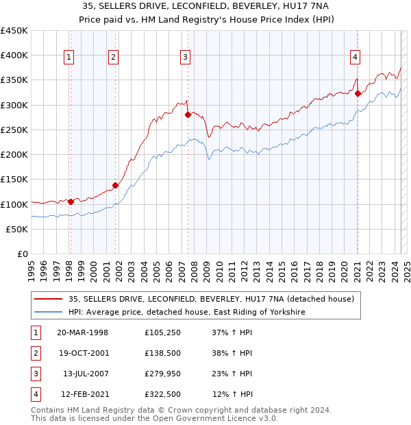 35, SELLERS DRIVE, LECONFIELD, BEVERLEY, HU17 7NA: Price paid vs HM Land Registry's House Price Index