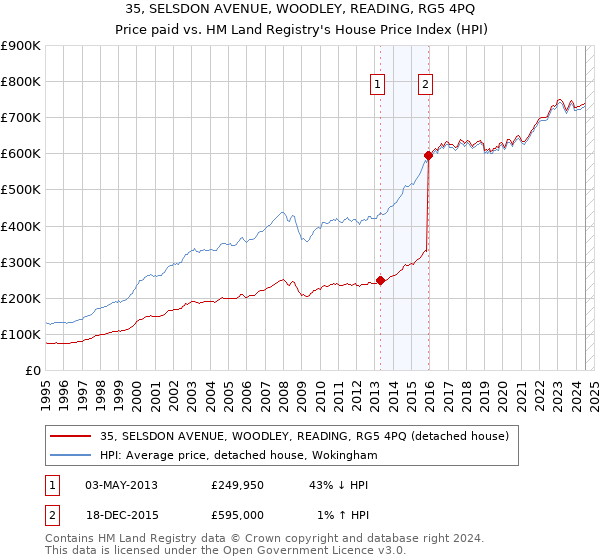 35, SELSDON AVENUE, WOODLEY, READING, RG5 4PQ: Price paid vs HM Land Registry's House Price Index