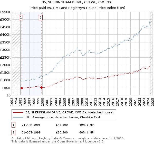 35, SHERINGHAM DRIVE, CREWE, CW1 3XJ: Price paid vs HM Land Registry's House Price Index