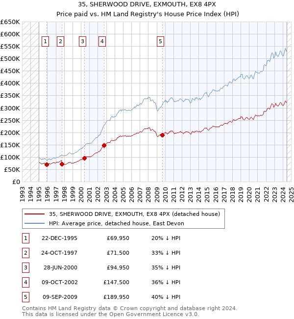 35, SHERWOOD DRIVE, EXMOUTH, EX8 4PX: Price paid vs HM Land Registry's House Price Index