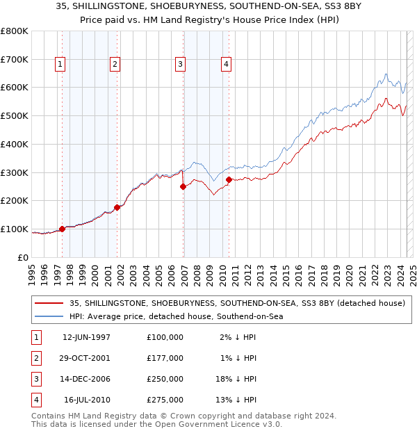 35, SHILLINGSTONE, SHOEBURYNESS, SOUTHEND-ON-SEA, SS3 8BY: Price paid vs HM Land Registry's House Price Index