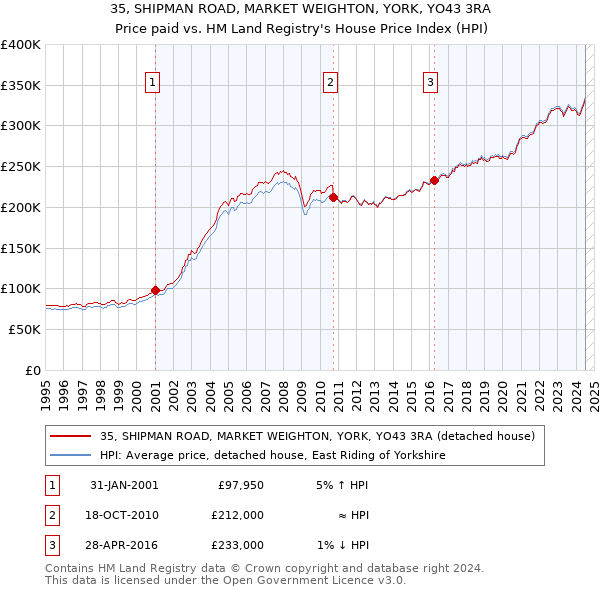 35, SHIPMAN ROAD, MARKET WEIGHTON, YORK, YO43 3RA: Price paid vs HM Land Registry's House Price Index