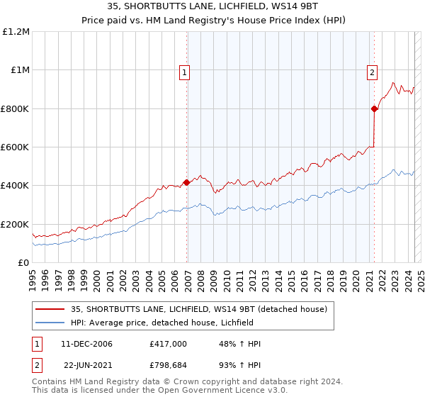 35, SHORTBUTTS LANE, LICHFIELD, WS14 9BT: Price paid vs HM Land Registry's House Price Index