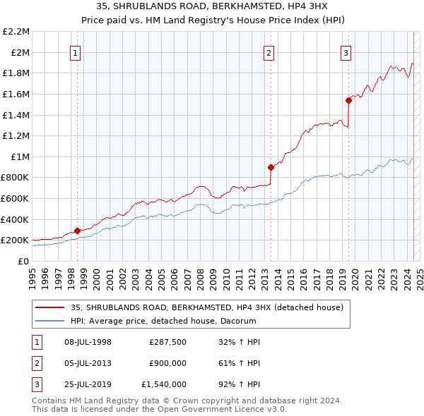 35, SHRUBLANDS ROAD, BERKHAMSTED, HP4 3HX: Price paid vs HM Land Registry's House Price Index