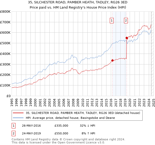 35, SILCHESTER ROAD, PAMBER HEATH, TADLEY, RG26 3ED: Price paid vs HM Land Registry's House Price Index