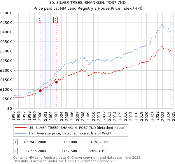 35, SILVER TREES, SHANKLIN, PO37 7ND: Price paid vs HM Land Registry's House Price Index