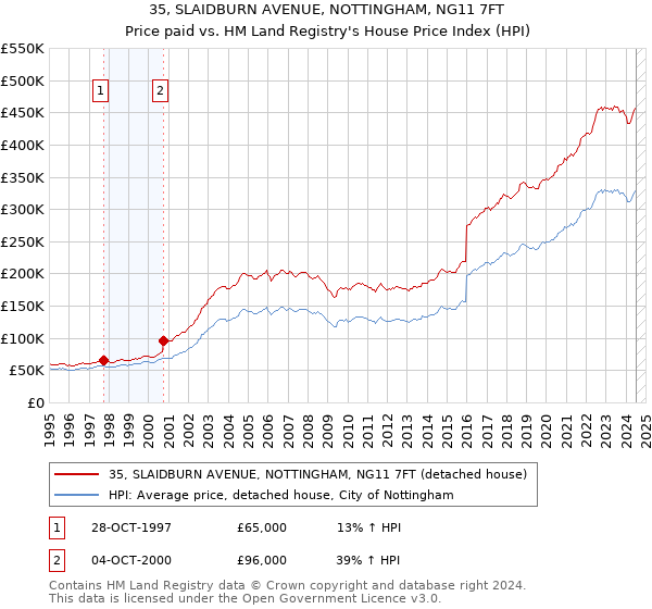 35, SLAIDBURN AVENUE, NOTTINGHAM, NG11 7FT: Price paid vs HM Land Registry's House Price Index