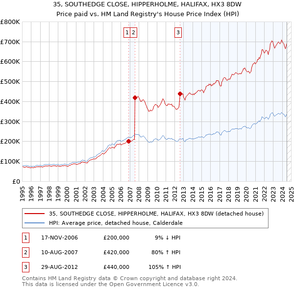 35, SOUTHEDGE CLOSE, HIPPERHOLME, HALIFAX, HX3 8DW: Price paid vs HM Land Registry's House Price Index