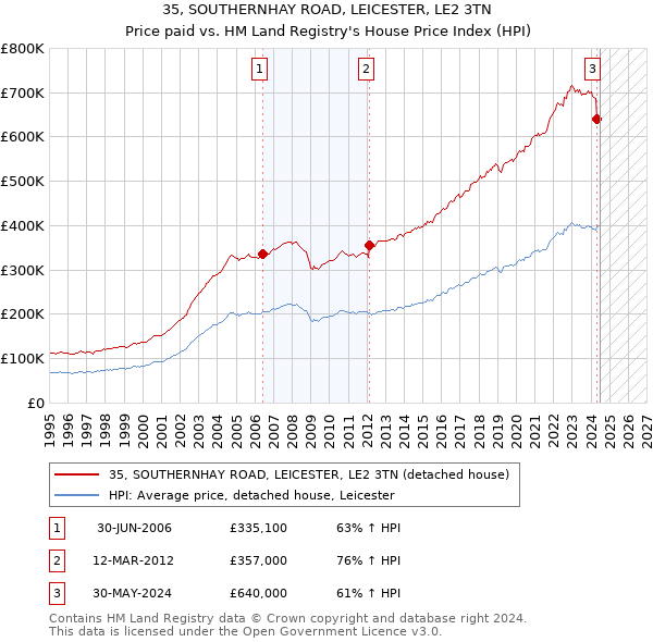 35, SOUTHERNHAY ROAD, LEICESTER, LE2 3TN: Price paid vs HM Land Registry's House Price Index