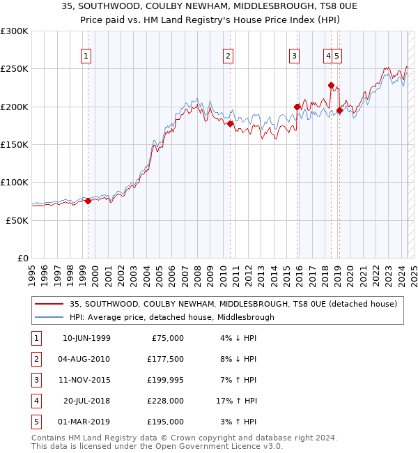 35, SOUTHWOOD, COULBY NEWHAM, MIDDLESBROUGH, TS8 0UE: Price paid vs HM Land Registry's House Price Index