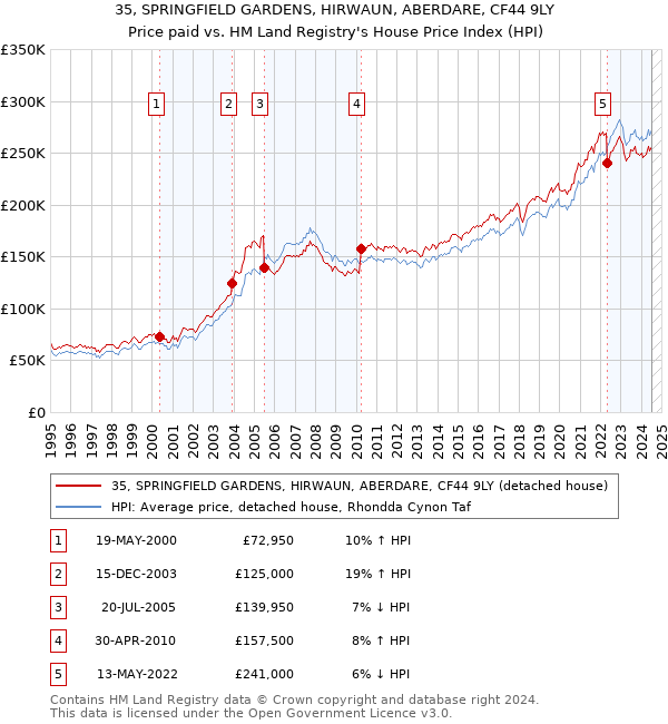 35, SPRINGFIELD GARDENS, HIRWAUN, ABERDARE, CF44 9LY: Price paid vs HM Land Registry's House Price Index