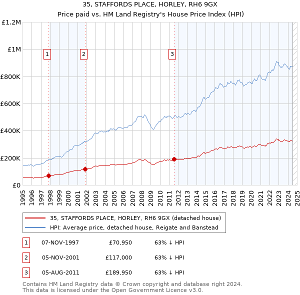 35, STAFFORDS PLACE, HORLEY, RH6 9GX: Price paid vs HM Land Registry's House Price Index