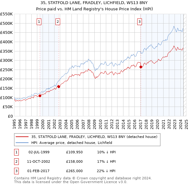 35, STATFOLD LANE, FRADLEY, LICHFIELD, WS13 8NY: Price paid vs HM Land Registry's House Price Index