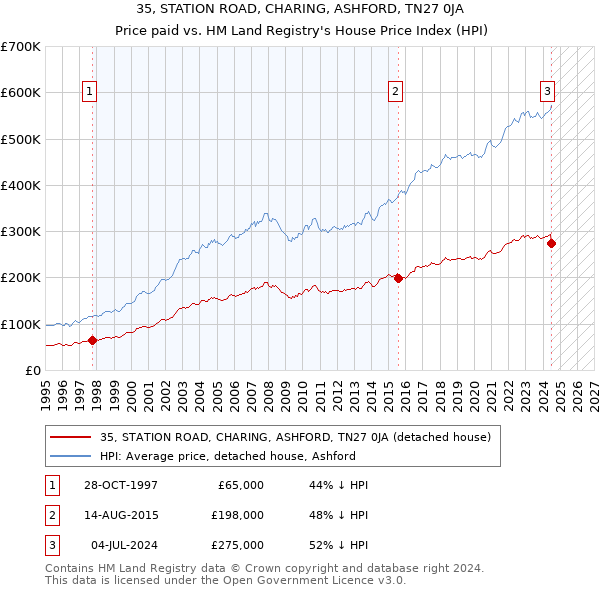 35, STATION ROAD, CHARING, ASHFORD, TN27 0JA: Price paid vs HM Land Registry's House Price Index