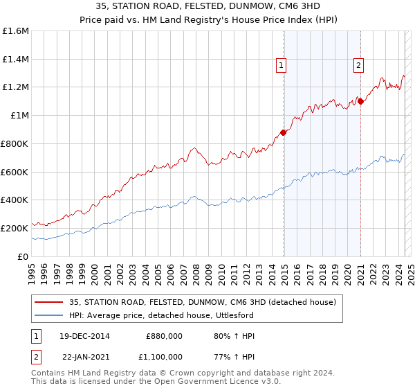 35, STATION ROAD, FELSTED, DUNMOW, CM6 3HD: Price paid vs HM Land Registry's House Price Index