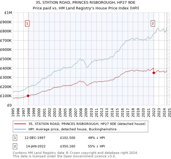 35, STATION ROAD, PRINCES RISBOROUGH, HP27 9DE: Price paid vs HM Land Registry's House Price Index