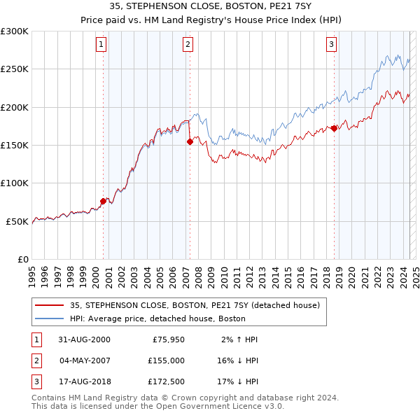 35, STEPHENSON CLOSE, BOSTON, PE21 7SY: Price paid vs HM Land Registry's House Price Index