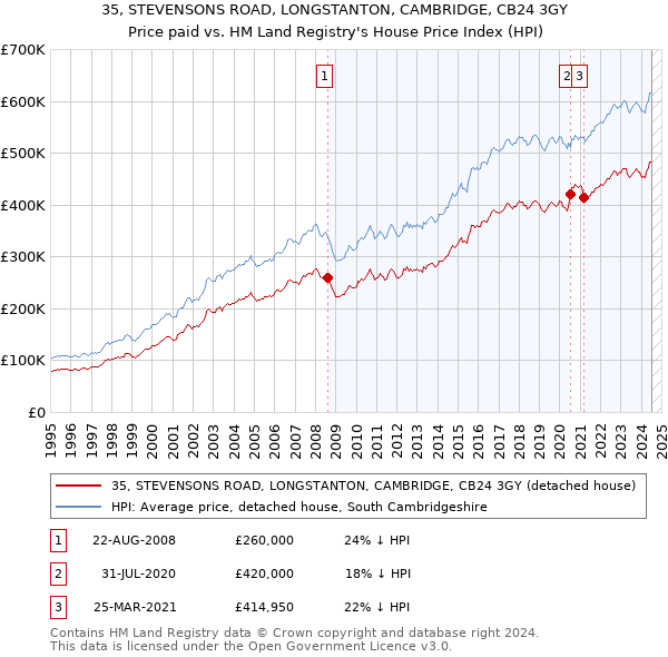 35, STEVENSONS ROAD, LONGSTANTON, CAMBRIDGE, CB24 3GY: Price paid vs HM Land Registry's House Price Index