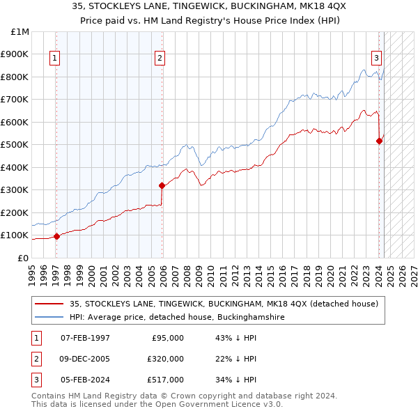 35, STOCKLEYS LANE, TINGEWICK, BUCKINGHAM, MK18 4QX: Price paid vs HM Land Registry's House Price Index