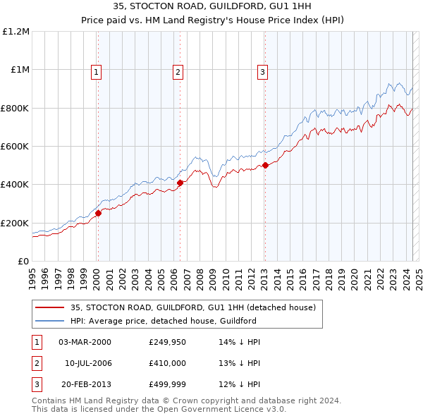 35, STOCTON ROAD, GUILDFORD, GU1 1HH: Price paid vs HM Land Registry's House Price Index