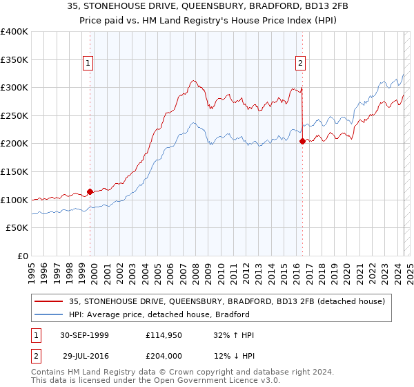 35, STONEHOUSE DRIVE, QUEENSBURY, BRADFORD, BD13 2FB: Price paid vs HM Land Registry's House Price Index