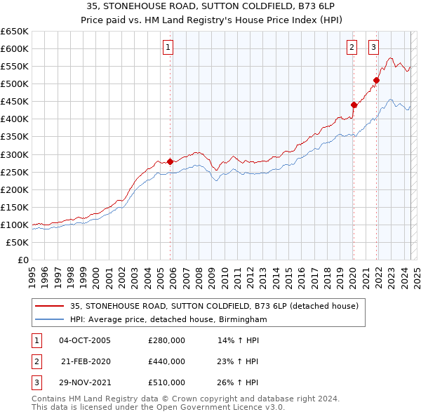 35, STONEHOUSE ROAD, SUTTON COLDFIELD, B73 6LP: Price paid vs HM Land Registry's House Price Index