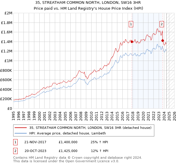 35, STREATHAM COMMON NORTH, LONDON, SW16 3HR: Price paid vs HM Land Registry's House Price Index