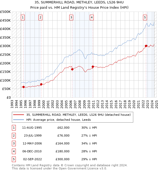 35, SUMMERHILL ROAD, METHLEY, LEEDS, LS26 9HU: Price paid vs HM Land Registry's House Price Index