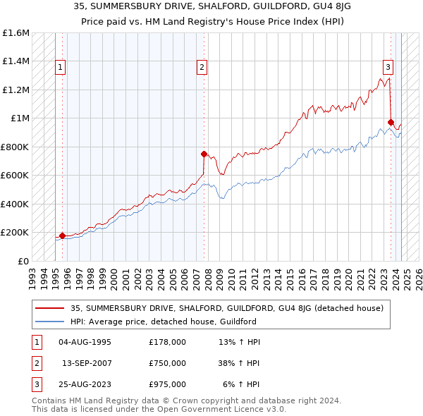 35, SUMMERSBURY DRIVE, SHALFORD, GUILDFORD, GU4 8JG: Price paid vs HM Land Registry's House Price Index