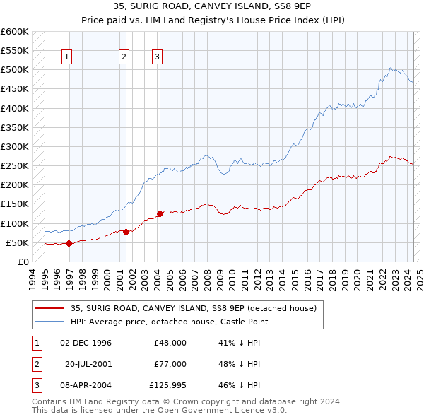 35, SURIG ROAD, CANVEY ISLAND, SS8 9EP: Price paid vs HM Land Registry's House Price Index