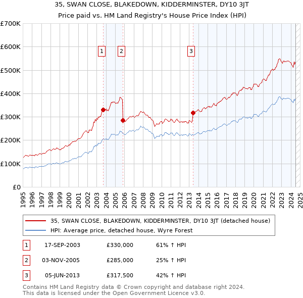 35, SWAN CLOSE, BLAKEDOWN, KIDDERMINSTER, DY10 3JT: Price paid vs HM Land Registry's House Price Index