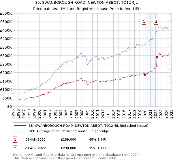 35, SWANBOROUGH ROAD, NEWTON ABBOT, TQ12 4JL: Price paid vs HM Land Registry's House Price Index