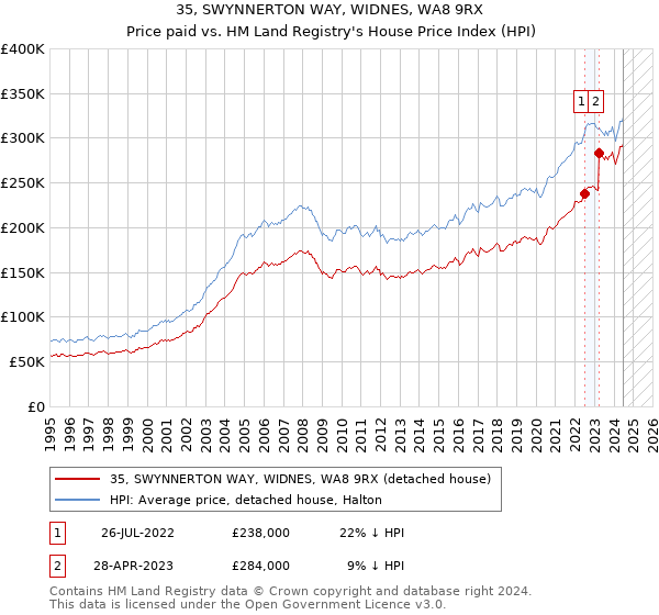 35, SWYNNERTON WAY, WIDNES, WA8 9RX: Price paid vs HM Land Registry's House Price Index