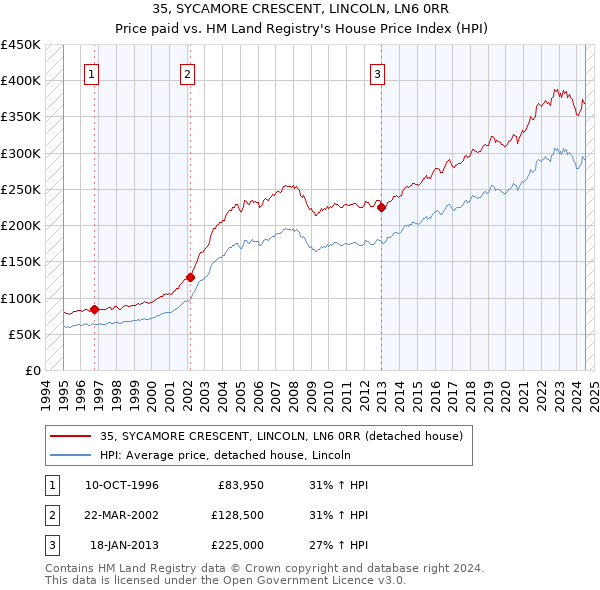 35, SYCAMORE CRESCENT, LINCOLN, LN6 0RR: Price paid vs HM Land Registry's House Price Index