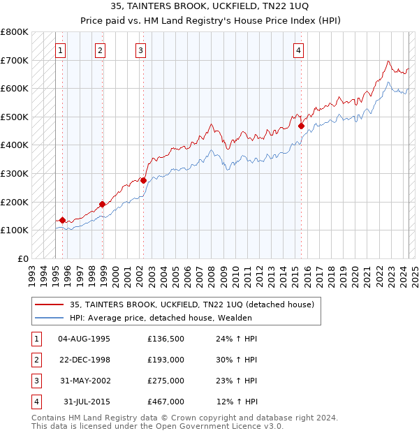 35, TAINTERS BROOK, UCKFIELD, TN22 1UQ: Price paid vs HM Land Registry's House Price Index