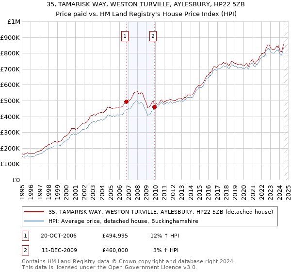 35, TAMARISK WAY, WESTON TURVILLE, AYLESBURY, HP22 5ZB: Price paid vs HM Land Registry's House Price Index