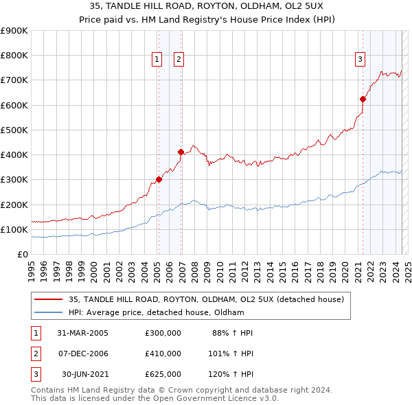 35, TANDLE HILL ROAD, ROYTON, OLDHAM, OL2 5UX: Price paid vs HM Land Registry's House Price Index