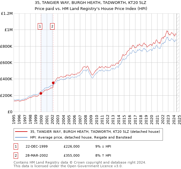 35, TANGIER WAY, BURGH HEATH, TADWORTH, KT20 5LZ: Price paid vs HM Land Registry's House Price Index