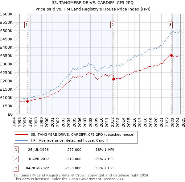 35, TANGMERE DRIVE, CARDIFF, CF5 2PQ: Price paid vs HM Land Registry's House Price Index