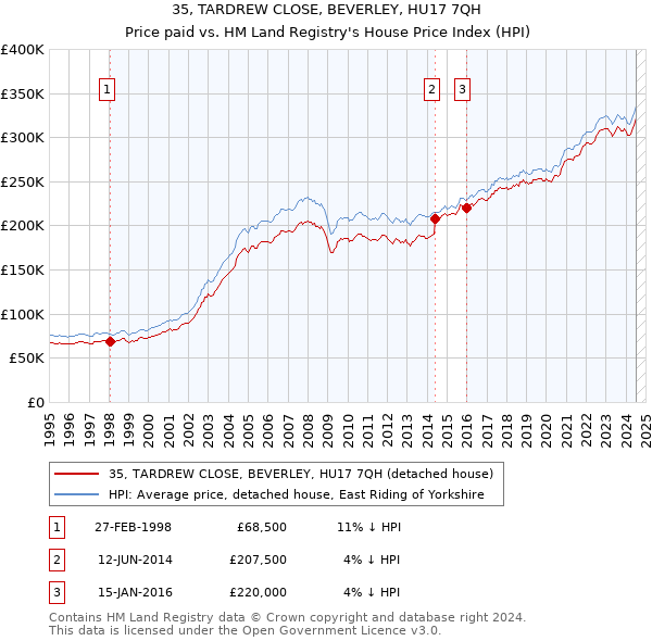 35, TARDREW CLOSE, BEVERLEY, HU17 7QH: Price paid vs HM Land Registry's House Price Index