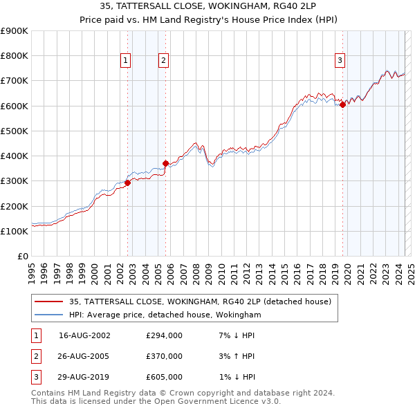 35, TATTERSALL CLOSE, WOKINGHAM, RG40 2LP: Price paid vs HM Land Registry's House Price Index