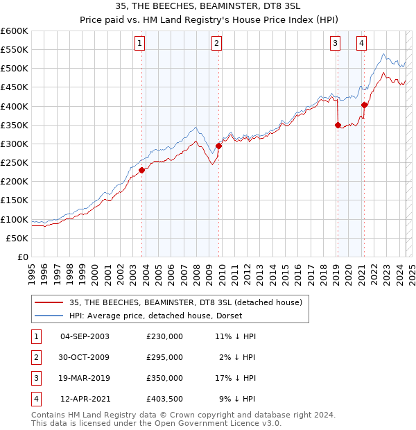 35, THE BEECHES, BEAMINSTER, DT8 3SL: Price paid vs HM Land Registry's House Price Index