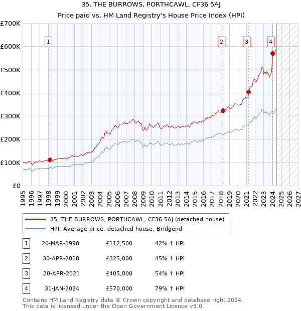 35, THE BURROWS, PORTHCAWL, CF36 5AJ: Price paid vs HM Land Registry's House Price Index