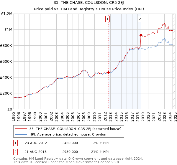 35, THE CHASE, COULSDON, CR5 2EJ: Price paid vs HM Land Registry's House Price Index